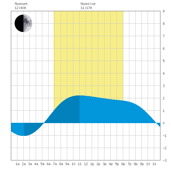 Sabine Bank Lighthouse tide chart for Friday, February 16, 2024