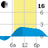 Sabine Bank Lighthouse tide chart for Friday, February 16, 2024
