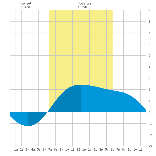 Sabine Bank Lighthouse tide chart for Saturday, February 17, 2024