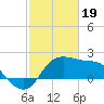 Sabine Bank Lighthouse tide chart for Monday, February 19, 2024