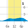 Sabine Bank Lighthouse tide chart for Thursday, February 1, 2024