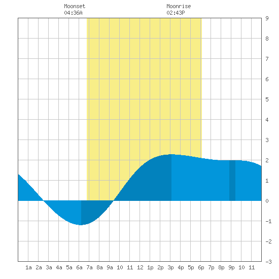 Sabine Bank Lighthouse tide chart for Tuesday, February 20, 2024