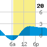 Sabine Bank Lighthouse tide chart for Tuesday, February 20, 2024