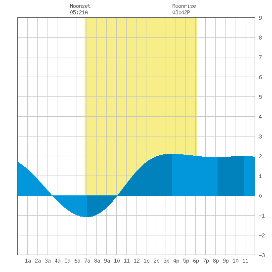Sabine Bank Lighthouse tide chart for Wednesday, February 21, 2024