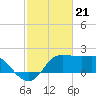 Sabine Bank Lighthouse tide chart for Wednesday, February 21, 2024