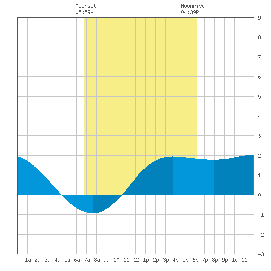 Sabine Bank Lighthouse tide chart for Thursday, February 22, 2024