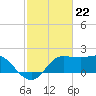 Sabine Bank Lighthouse tide chart for Thursday, February 22, 2024