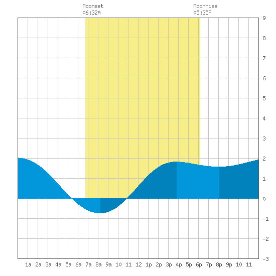 Sabine Bank Lighthouse tide chart for Friday, February 23, 2024