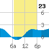 Sabine Bank Lighthouse tide chart for Friday, February 23, 2024