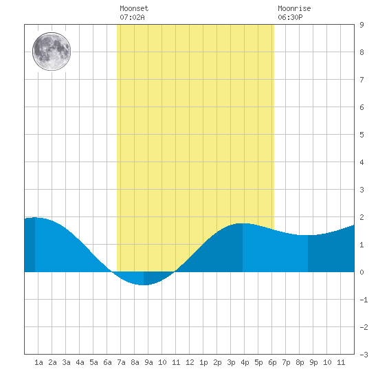 Sabine Bank Lighthouse tide chart for Saturday, February 24, 2024