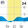 Sabine Bank Lighthouse tide chart for Saturday, February 24, 2024