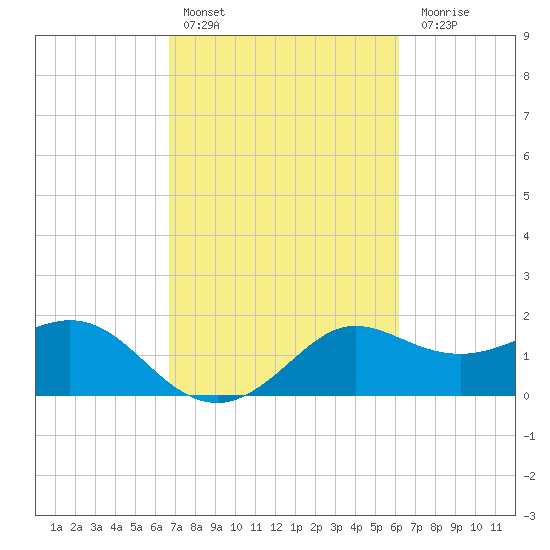 Sabine Bank Lighthouse tide chart for Sunday, February 25, 2024