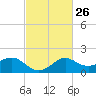 Sabine Bank Lighthouse tide chart for Monday, February 26, 2024