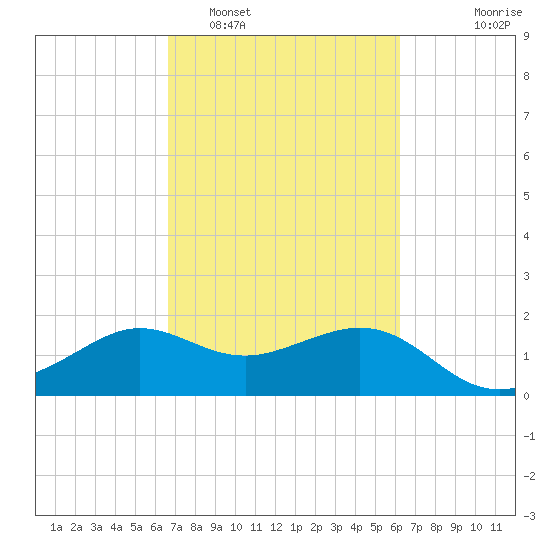 Sabine Bank Lighthouse tide chart for Wednesday, February 28, 2024