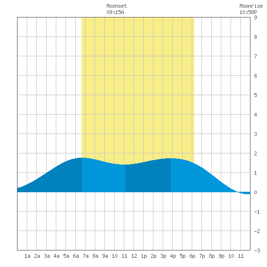 Sabine Bank Lighthouse tide chart for Thursday, February 29, 2024