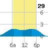 Sabine Bank Lighthouse tide chart for Thursday, February 29, 2024