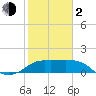 Sabine Bank Lighthouse tide chart for Friday, February 2, 2024