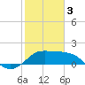 Sabine Bank Lighthouse tide chart for Saturday, February 3, 2024