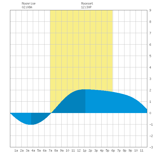Sabine Bank Lighthouse tide chart for Sunday, February 4, 2024