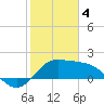 Sabine Bank Lighthouse tide chart for Sunday, February 4, 2024