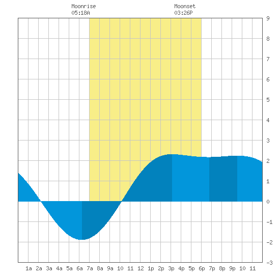 Sabine Bank Lighthouse tide chart for Wednesday, February 7, 2024