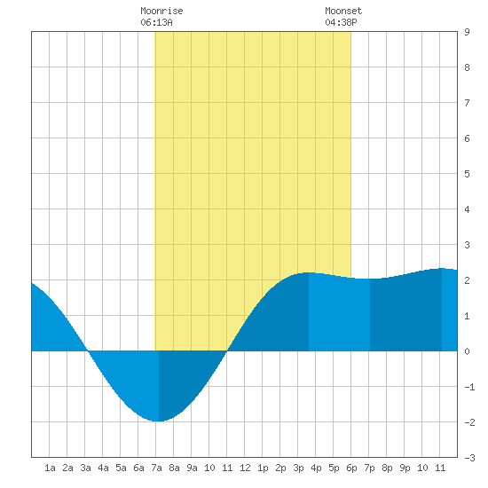 Sabine Bank Lighthouse tide chart for Thursday, February 8, 2024
