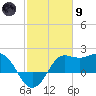 Sabine Bank Lighthouse tide chart for Friday, February 9, 2024