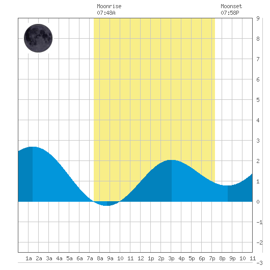 Sabine Bank Lighthouse tide chart for Sunday, March 10, 2024