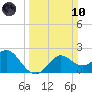 Sabine Bank Lighthouse tide chart for Sunday, March 10, 2024