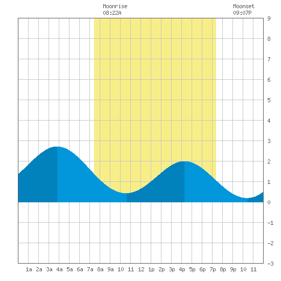 Sabine Bank Lighthouse tide chart for Monday, March 11, 2024