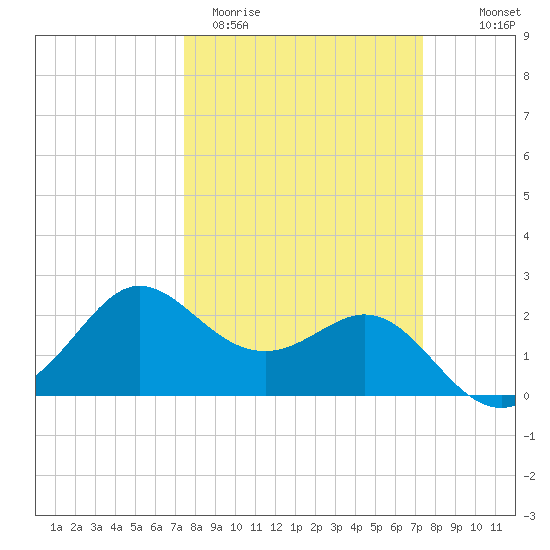 Sabine Bank Lighthouse tide chart for Tuesday, March 12, 2024