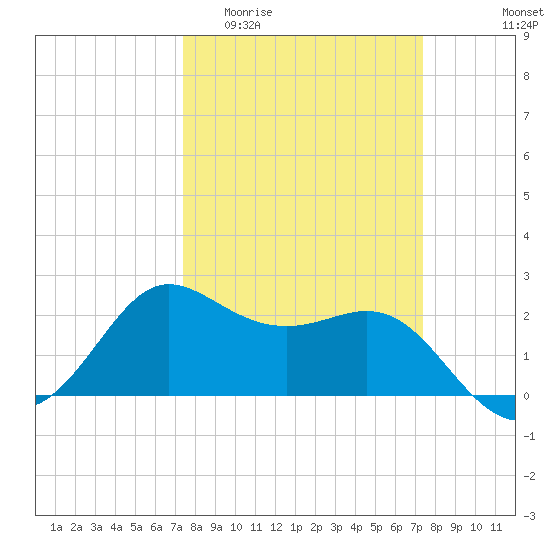 Sabine Bank Lighthouse tide chart for Wednesday, March 13, 2024