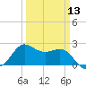 Sabine Bank Lighthouse tide chart for Wednesday, March 13, 2024