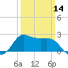 Sabine Bank Lighthouse tide chart for Thursday, March 14, 2024