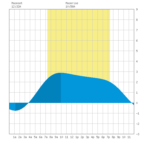Sabine Bank Lighthouse tide chart for Friday, March 15, 2024