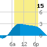 Sabine Bank Lighthouse tide chart for Friday, March 15, 2024