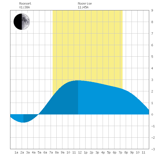 Sabine Bank Lighthouse tide chart for Saturday, March 16, 2024