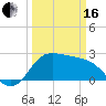 Sabine Bank Lighthouse tide chart for Saturday, March 16, 2024