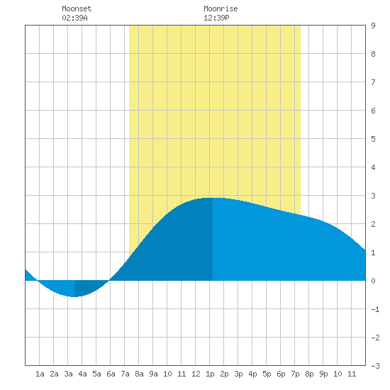 Sabine Bank Lighthouse tide chart for Sunday, March 17, 2024
