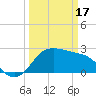 Sabine Bank Lighthouse tide chart for Sunday, March 17, 2024