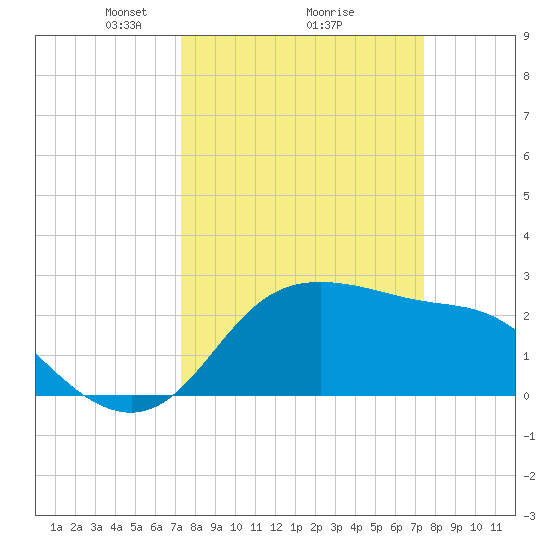 Sabine Bank Lighthouse tide chart for Monday, March 18, 2024