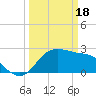Sabine Bank Lighthouse tide chart for Monday, March 18, 2024