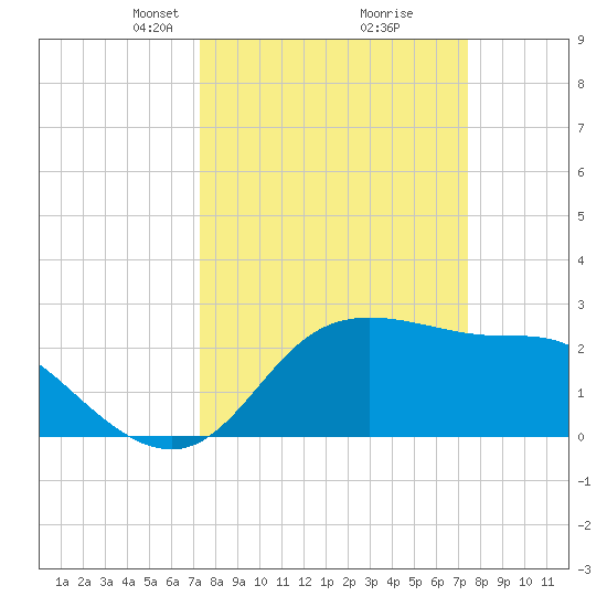 Sabine Bank Lighthouse tide chart for Tuesday, March 19, 2024