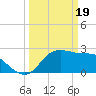 Sabine Bank Lighthouse tide chart for Tuesday, March 19, 2024