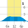 Sabine Bank Lighthouse tide chart for Friday, March 1, 2024