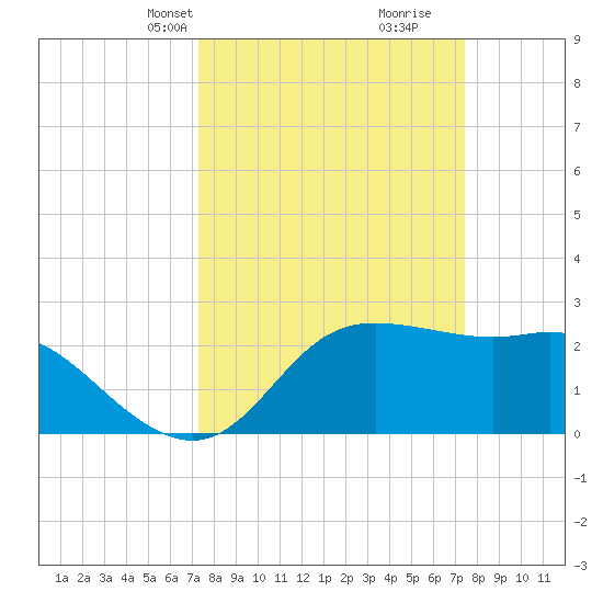 Sabine Bank Lighthouse tide chart for Wednesday, March 20, 2024
