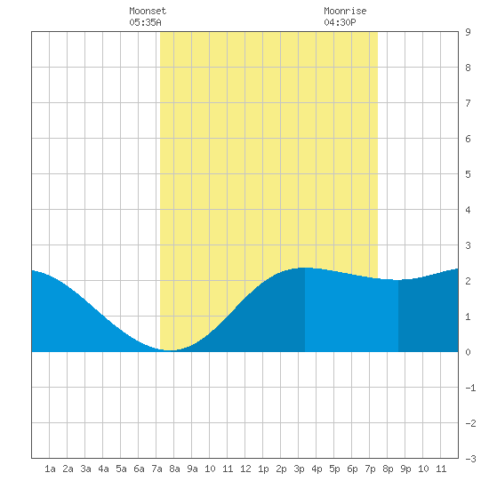 Sabine Bank Lighthouse tide chart for Thursday, March 21, 2024