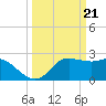Sabine Bank Lighthouse tide chart for Thursday, March 21, 2024