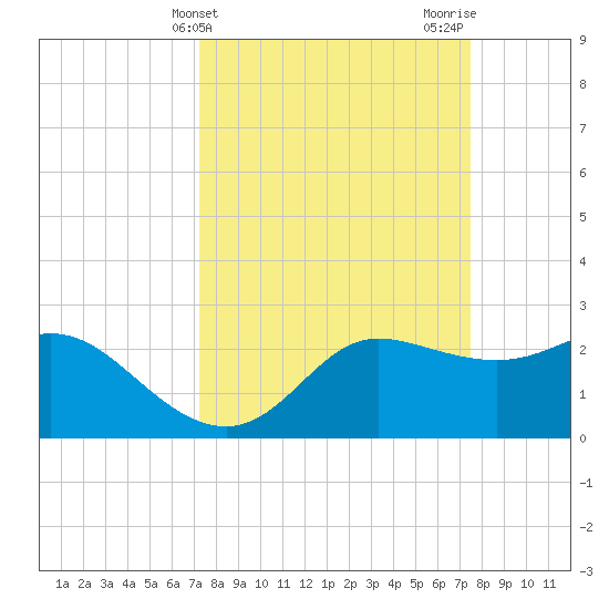 Sabine Bank Lighthouse tide chart for Friday, March 22, 2024