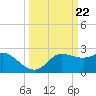 Sabine Bank Lighthouse tide chart for Friday, March 22, 2024